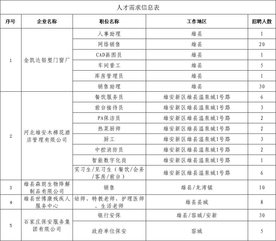 雄東部分崗位表